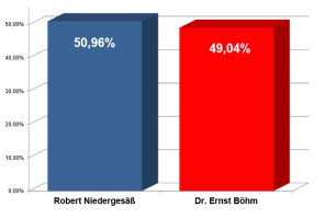 Ergebnis der Stichwahl